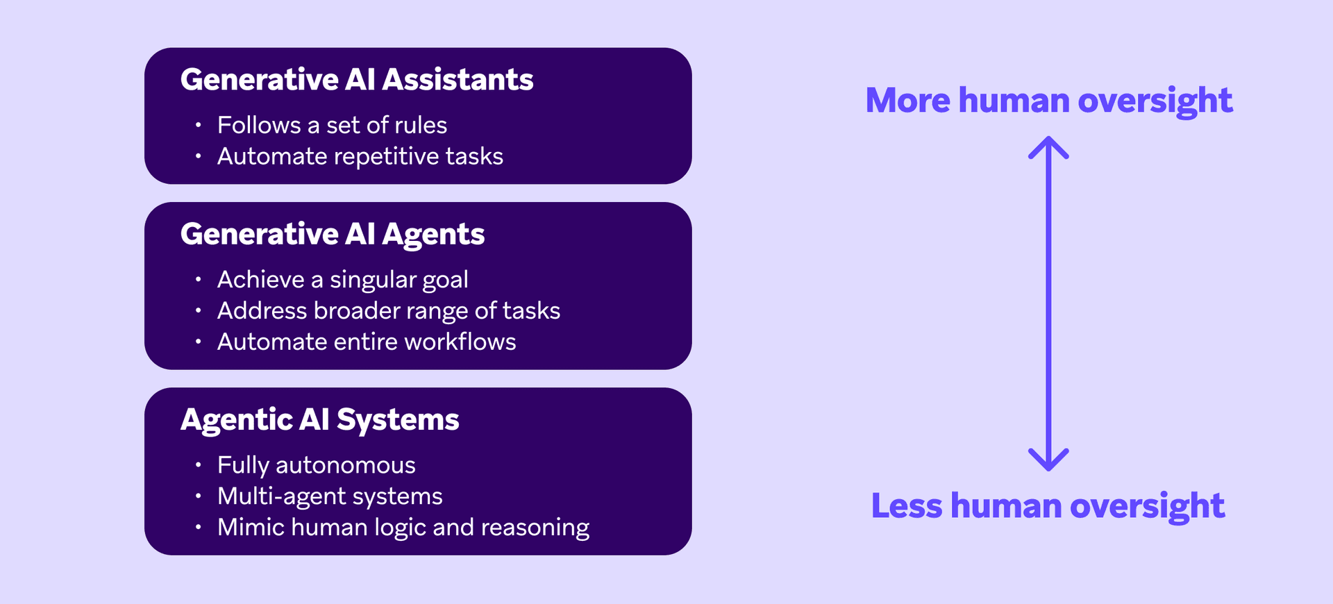 description of AI systems from least amount of human oversight to the most.