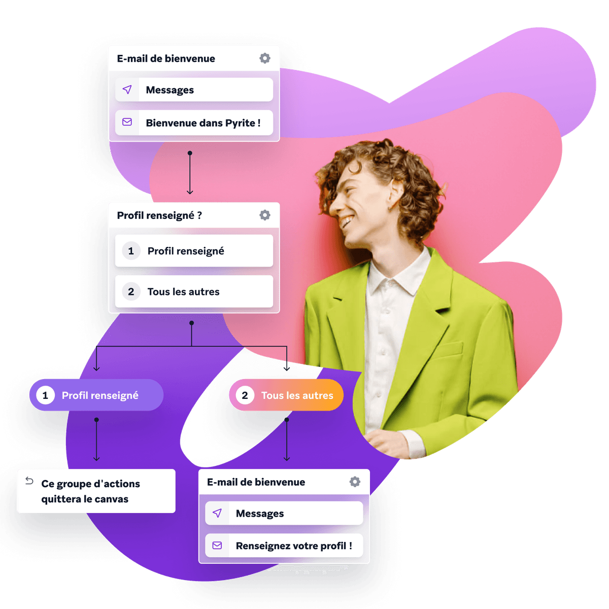 An example of an engagement campaign built with Canvas Flow.